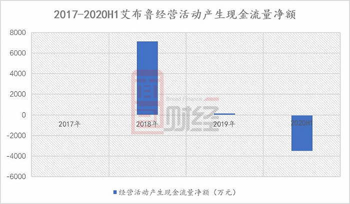 图6：2017年-2020年上半年艾布鲁经营活动产生现金流量净额