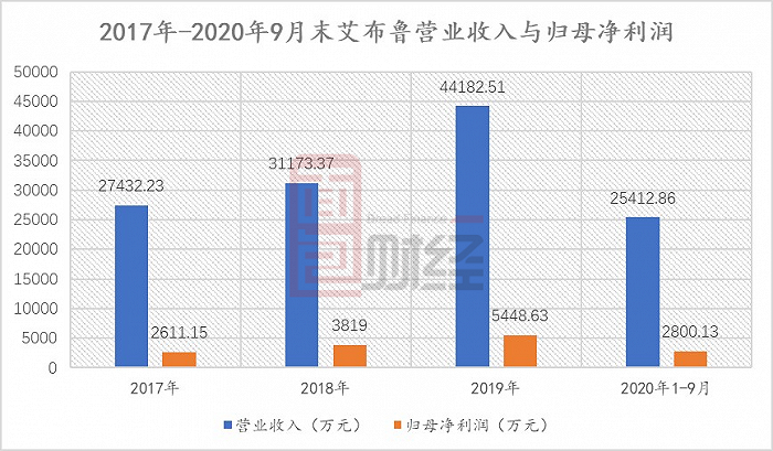 图1:2017年-2020年9月末艾布鲁营业收入与归母净利润