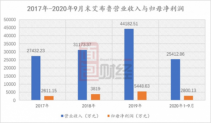 艾布鲁：经营区域相对集中，回款周期较长致现金流承压