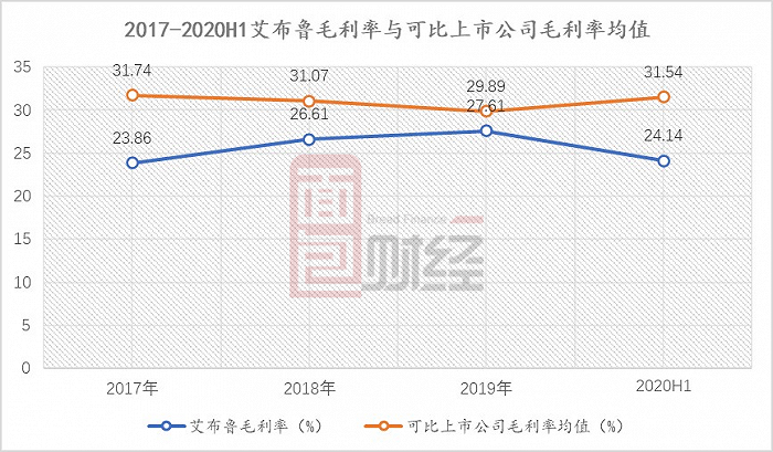 图5:2017年-2020年上半年艾布鲁毛利率与可比上市公司毛利率均值