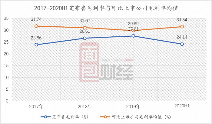 图5：2017年-2020年上半年艾布鲁毛利率与可比上市公司毛利率均值