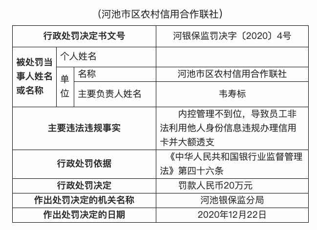 广西河池市区农信联社被罚20万：员工利用他人身份信息违规办理信用卡