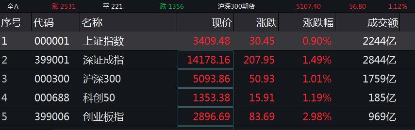 沪指午间收涨0.9% 煤炭、酿酒等板块领涨