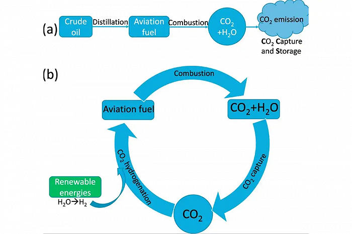 重大突破牛津科学家将co2炼成航空燃料飞机净零排放指日可待