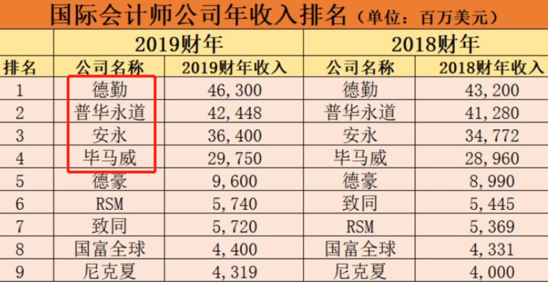 会计一年能挣多少钱？