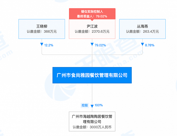 食尚雅园,食尚国味的实际控制人均为尹江波.(图片来源:天眼查)