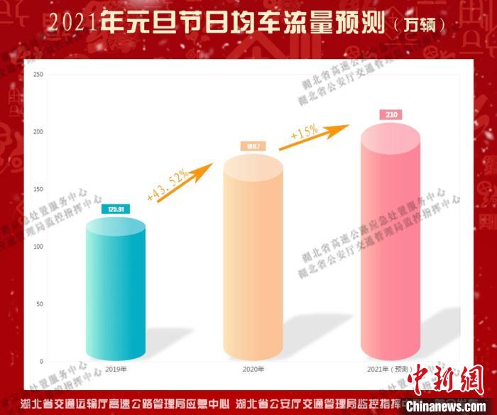 元旦假期湖北高速公路日均车流量预计较去年同期增15%