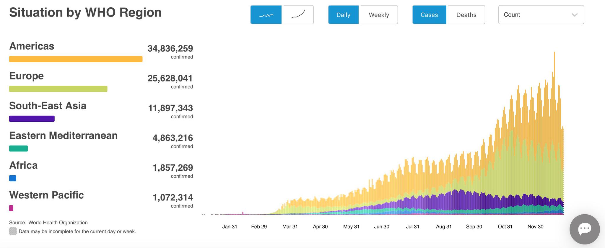 全球新冠病例超8000万 专访世卫组织：2021年仍有新挑战
