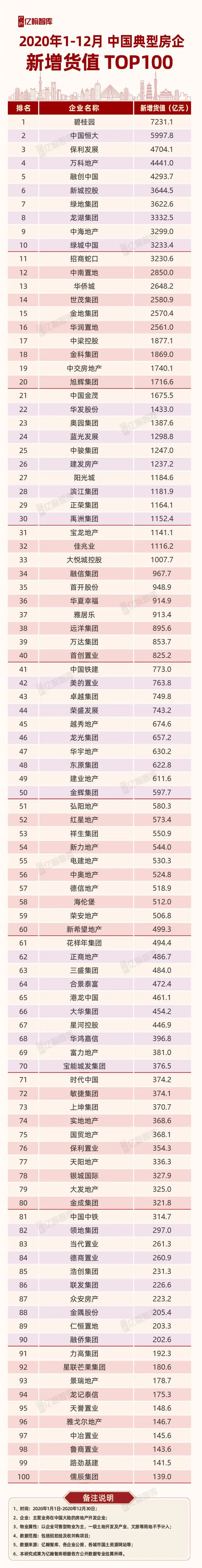 top10研究组2020房企百排名_2020年南充房企销售排行榜TOP10出炉