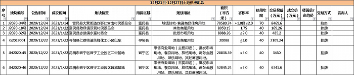 制图：界面昆明楼市