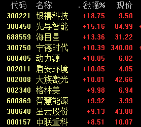 宁德时代飙涨：产业链多股涨停 北向资金、机构大举抢筹