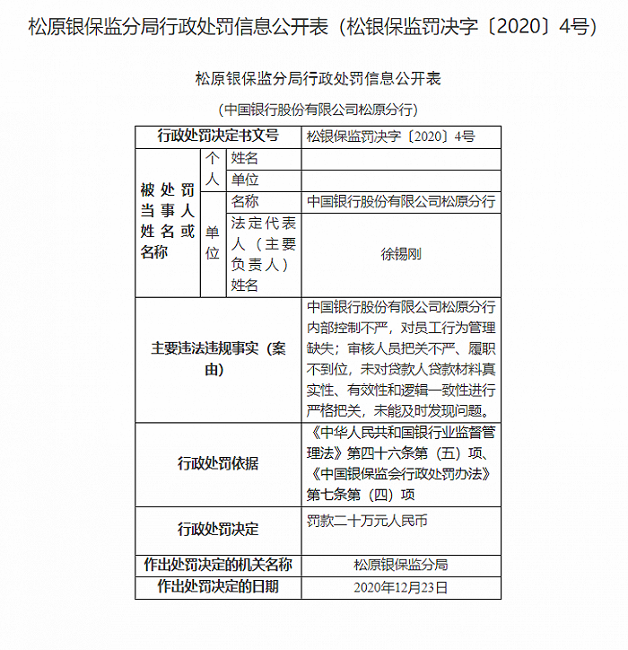 中国银行松原分行被罚20万：对员工行为管理缺失等