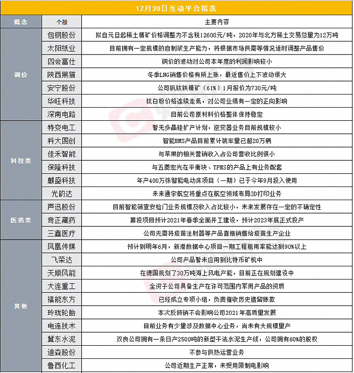 财联社12月30日互动平台精选