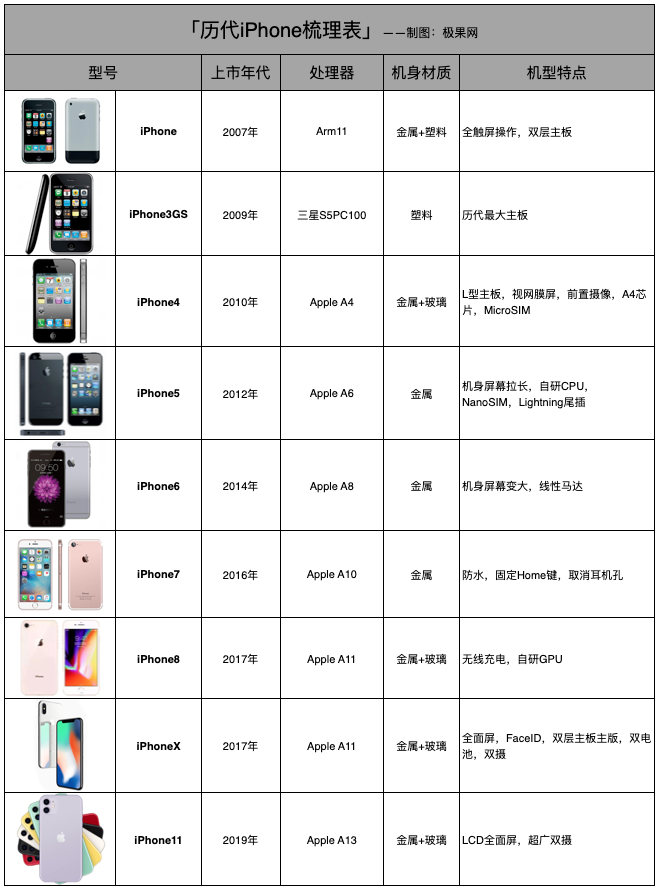 拆碎历代iphone揭开苹果13年进化的硬核秘密