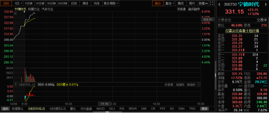 宁德时代大涨7%再创历史新高：产能全面提速，中金直接上调目标价50%