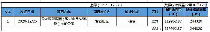 制图：界面昆明楼市