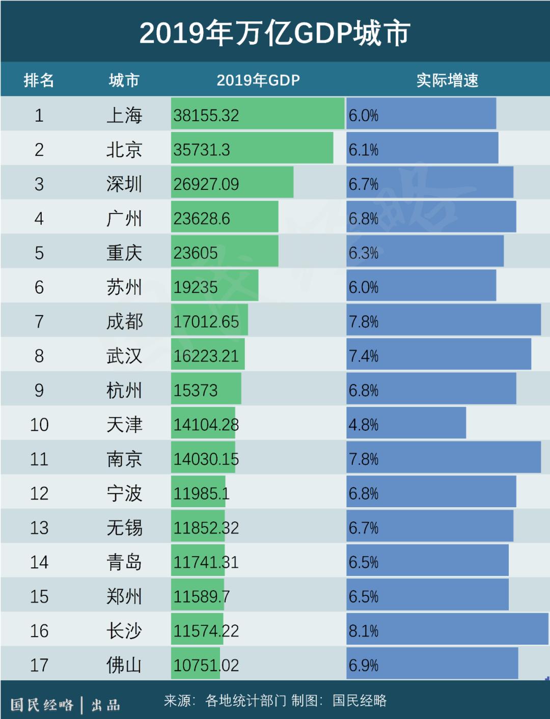 中国内地第18个万亿GDP城市诞生，明年有望扩容到24席