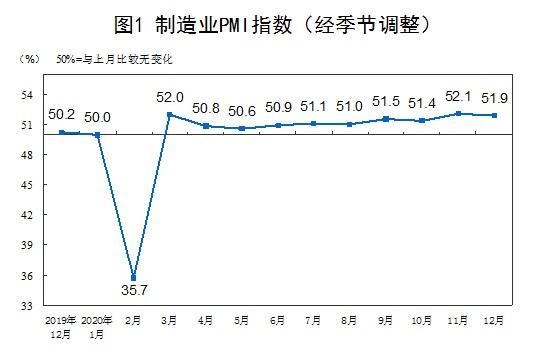 国家统计局：12月中国制造业采购经理指数为51.9%