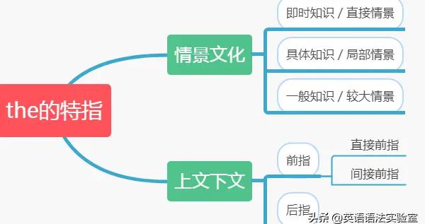 定冠词the的特指用法（2）——上下文共指|定冠词|上下文|名词|用法|定语_新浪新闻