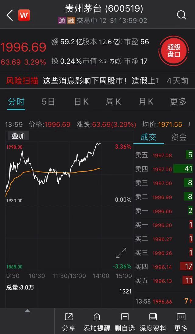贵州茅台涨超3%，市值首次突破2.5万亿元