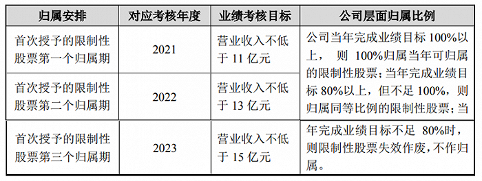 宝莱特：拟推280万股限制性股票激励计划