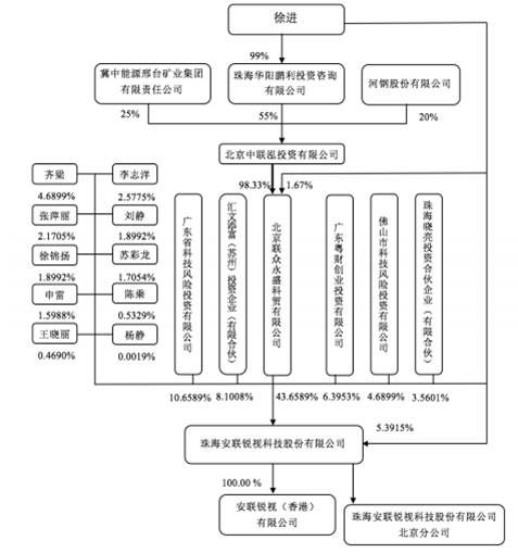 安联锐视毛利率研发费率双垫底 基本外销营收现瓶颈