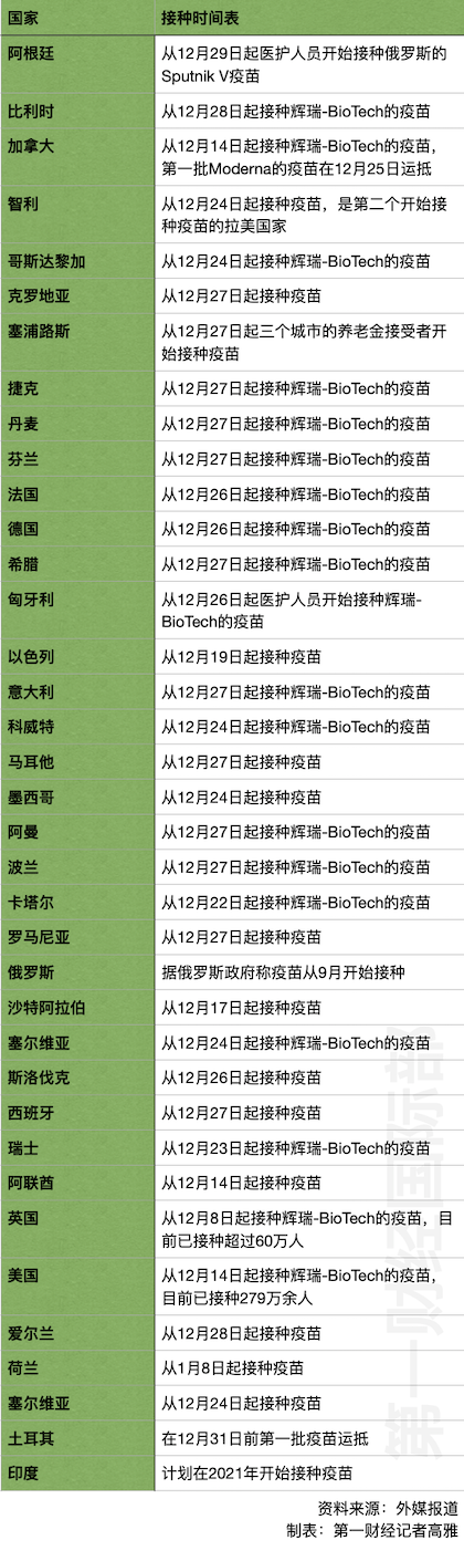 全球近40国开始新冠疫苗接种 美官员称进度远落后时间表
