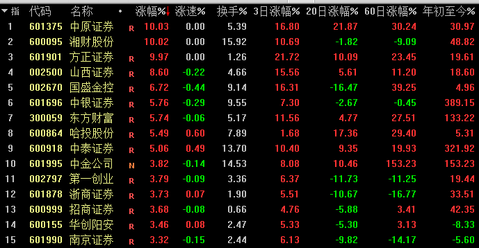 “牛市旗手”再迎爆发：龙头5日狂飙近40%，跨年行情已有资金提前抢跑？