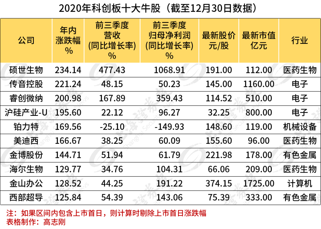 这十大牛股 你抓到了几个？（名单）