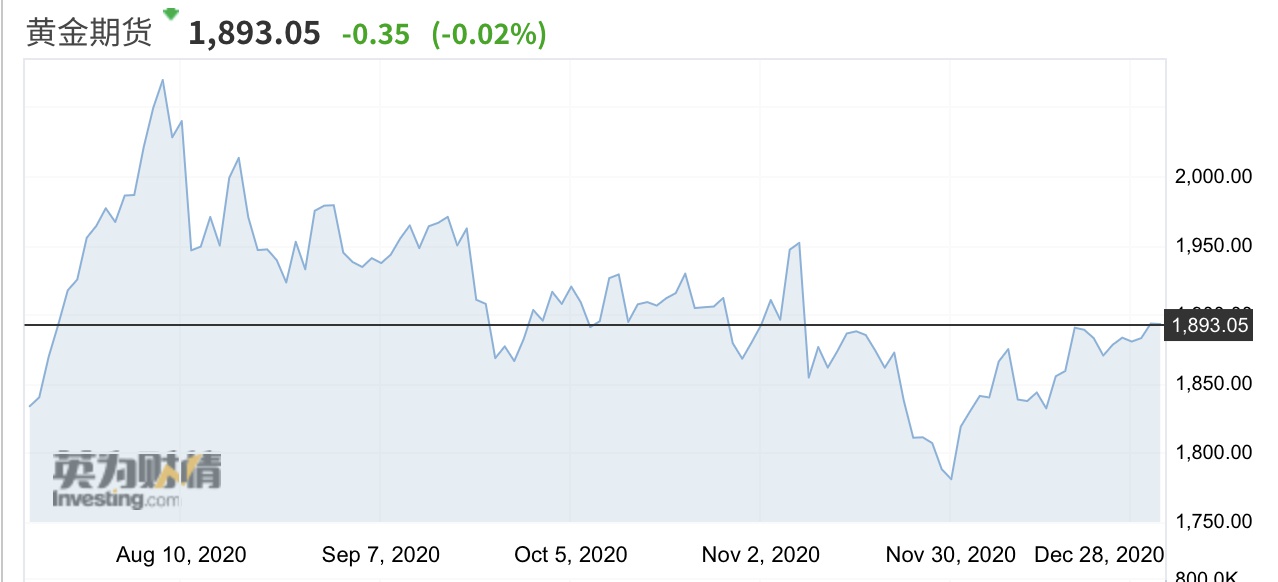 冲上2000美元让黄金拥抱高光时刻，配置价值仍存