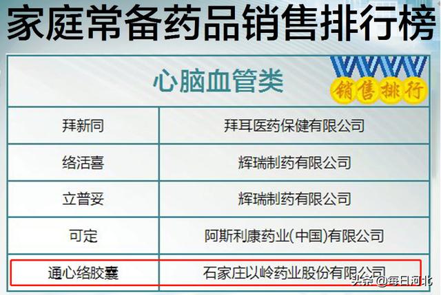 通心絡膠囊獲評北京晚報讀者推薦家庭常備藥品