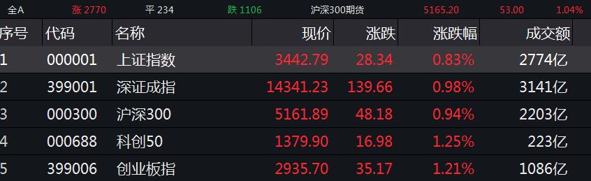 创指午间涨超1%，船舶、券商等板块走强