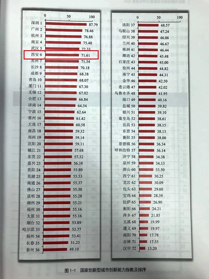 2020年国家创新型城市排行榜出炉，西安第六！