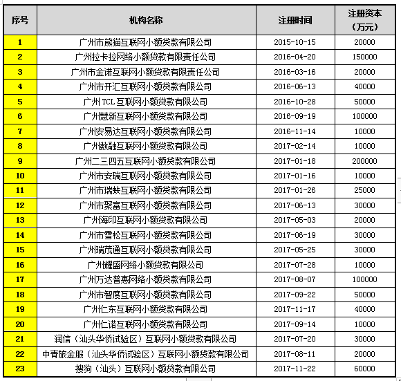 广东公示391家小贷公司名单 尚无网络小贷达标50亿“门槛”