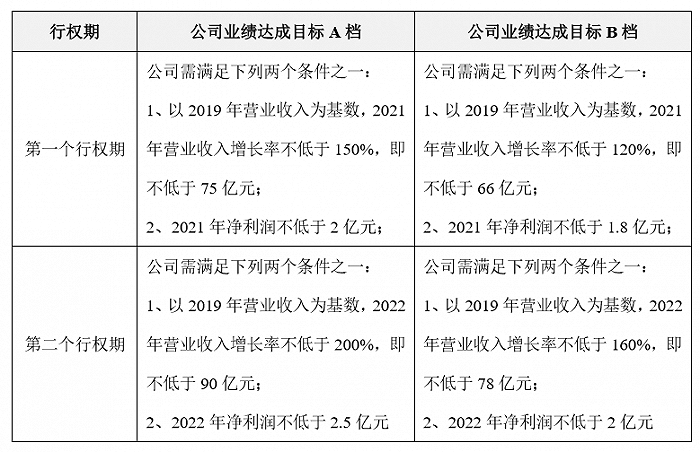 引力传媒：拟推2020年股票期权激励计划