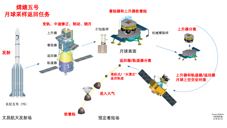 嫦娥五号的任务流程高度复杂，是无人探月的极致。图片来源：作者改编。