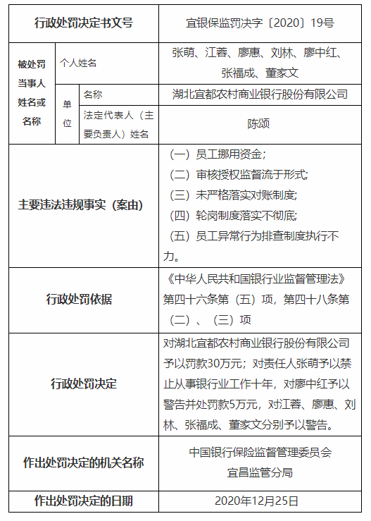 湖北宜都农商银行合计被罚35万：员工挪用资金等