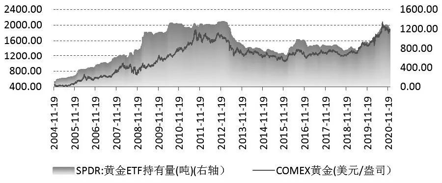 图为全球最大黄金ETF的持有量和COMEX金价走势对比