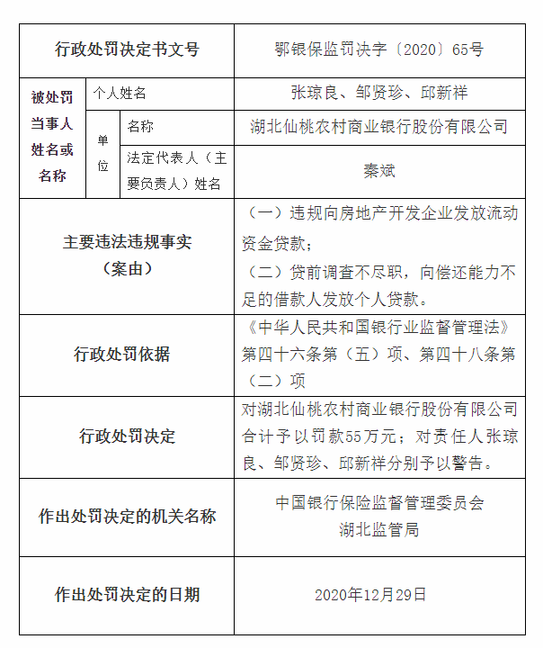 湖北仙桃农商银行被罚55万：违规向房地产开发企业发放流动资金贷款