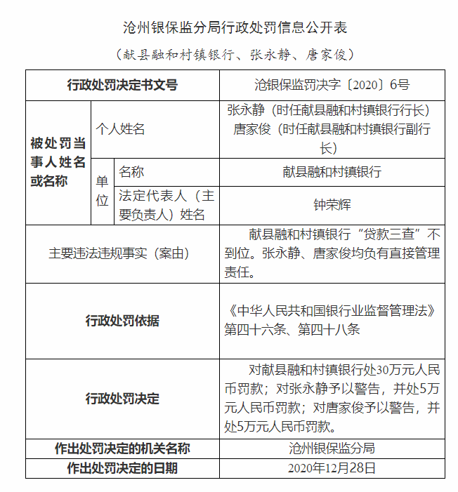 沧州献县融和村镇银行合计被罚40万：“贷款三查”不到位