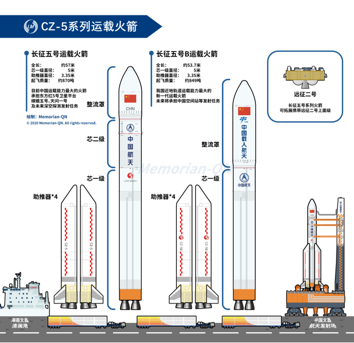 长征五号基本型和B型运载火箭对比图。图片来源：Memorian-QN。