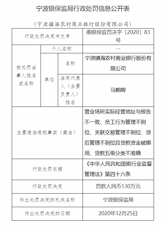 宁波镇海农商银行被罚130万：营业场所实际经营地址与报告不一致等