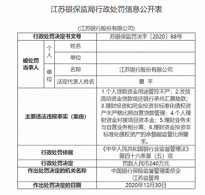 违反多项规定，江苏银行被罚240万