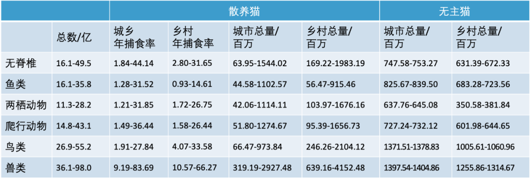 所以总的来说在中国流浪猫每年捕杀的野生动物是以百亿为单位的李忠秋