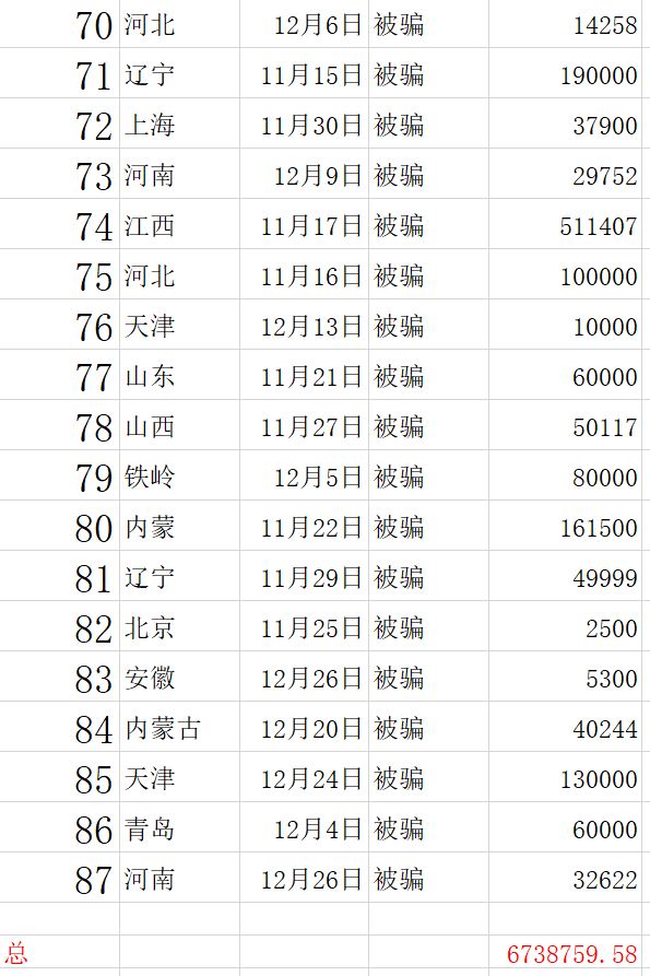 维权群内统计，被骗人数87人，总额近674万元