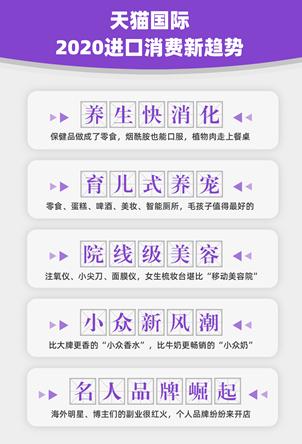 天猫国际发布2020进口消费新趋势：养生快消化、育儿式养宠