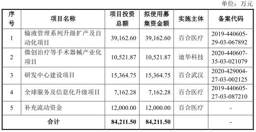 百合医疗5次飞检均整改曾遭停产 毛利率降销售费率高