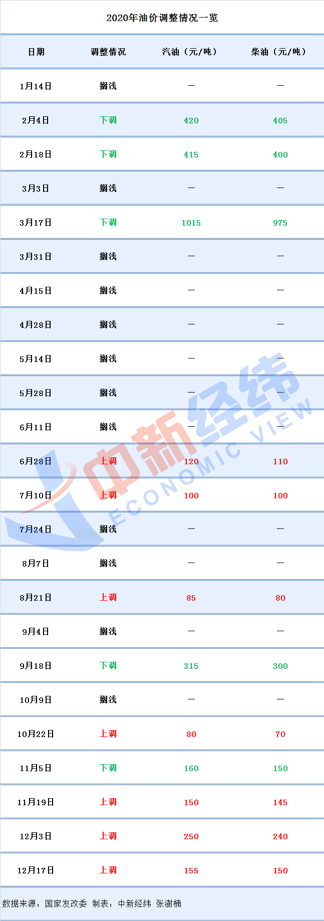 或以“6时代”收官 2020年油价最后一调大概率上涨