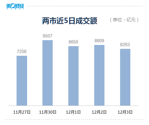 收盘：指数全天震荡分化 市场题材表现散乱