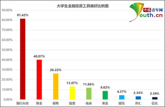 　　大学生金融投资工具偏好比例图。中国青年网记者 李华锡 制图 